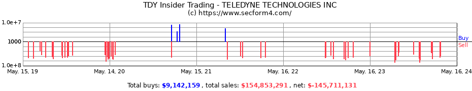 Insider Trading Transactions for TELEDYNE TECHNOLOGIES INC