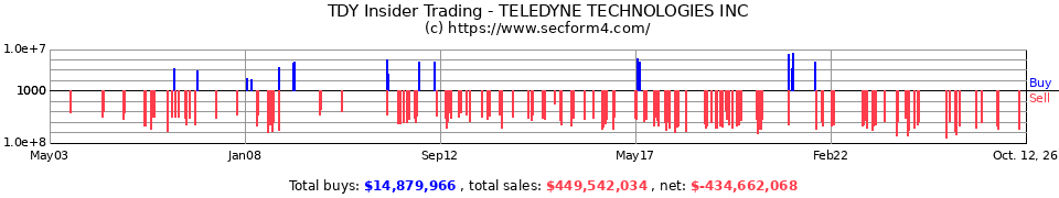 TDY Insider Trading Transactions for Teledyne Technologies Inc.