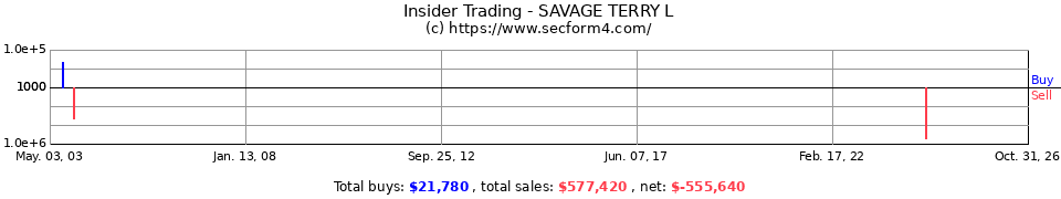 Insider Trading Transactions for Savage Terry L