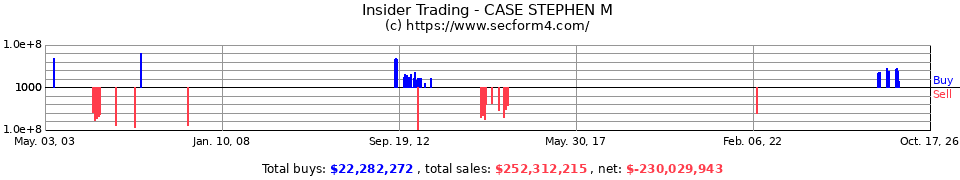 Insider Trading Transactions for Case Stephen M