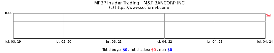 Insider Trading Transactions for M&F BANCORP INC