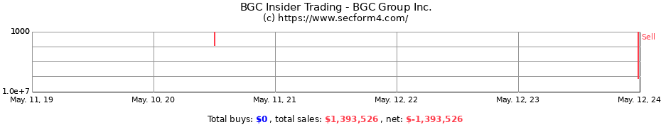 Insider Trading Transactions for BGC Group Inc.