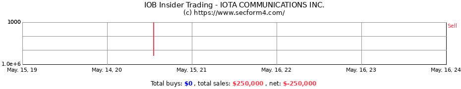 Insider Trading Transactions for IOTA COMMUNICATIONS INC.