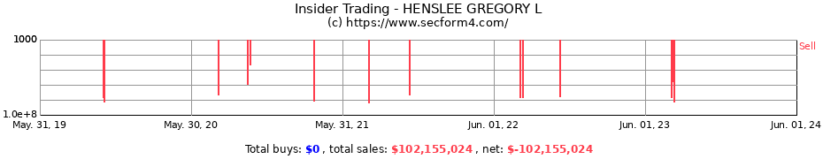 Insider Trading Transactions for HENSLEE GREGORY L