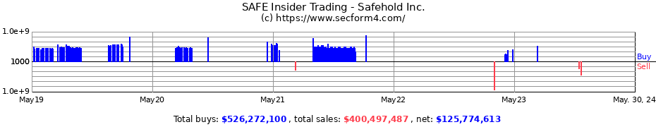 Insider Trading Transactions for Safehold Inc.