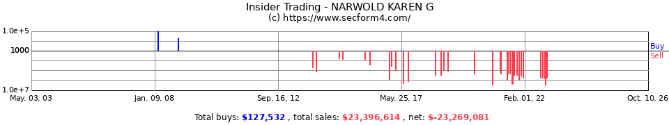 Insider Trading Transactions for Narwold Karen G