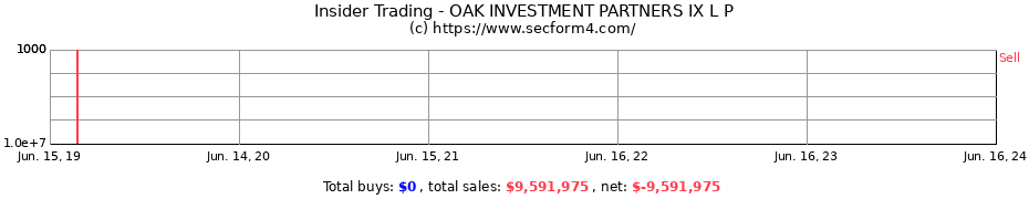 Insider Trading Transactions for OAK INVESTMENT PARTNERS IX L P
