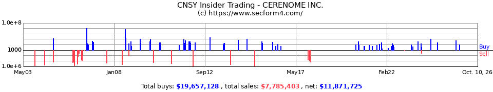 CYTX Insider Trading Transactions for Cytori Therapeutics Inc.