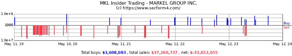 Insider Trading Transactions for MARKEL GROUP INC.