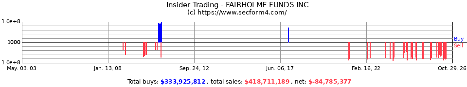 Insider Trading Transactions for Fairholme Funds Inc