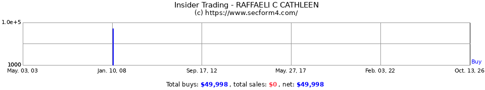 Insider Trading Transactions for Raffaeli C Cathleen