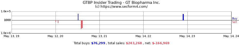 Insider Trading Transactions for GT Biopharma Inc.
