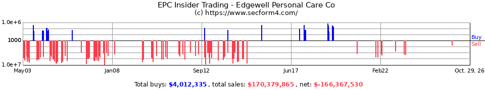 ENR Insider Trading Transactions for Energizer Holdings Inc.