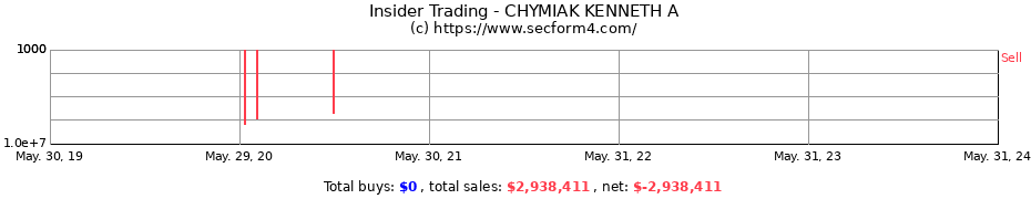 Insider Trading Transactions for CHYMIAK KENNETH A
