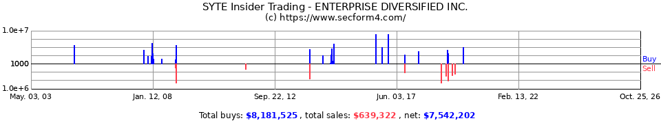 SYTE.OB Insider Trading Transactions for Sitestar Corp