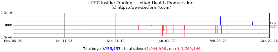 UEEC.OB Insider Trading Transactions for United EcoEnergy Corp.