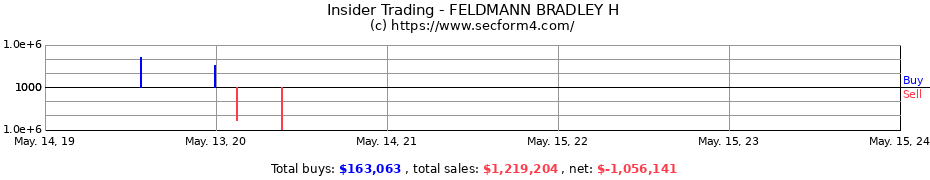 Insider Trading Transactions for FELDMANN BRADLEY H