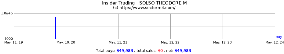 Insider Trading Transactions for SOLSO THEODORE M