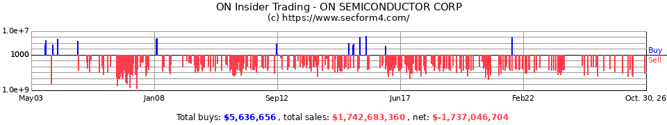 ONNN Insider Trading Transactions for ON Semiconductor Corp.