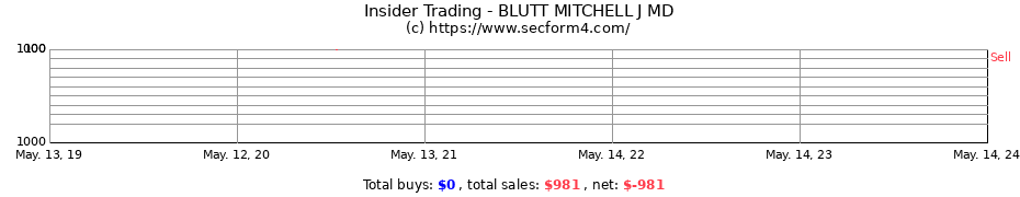 Insider Trading Transactions for BLUTT MITCHELL J MD