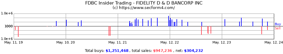 Insider Trading Transactions for FIDELITY D & D BANCORP INC
