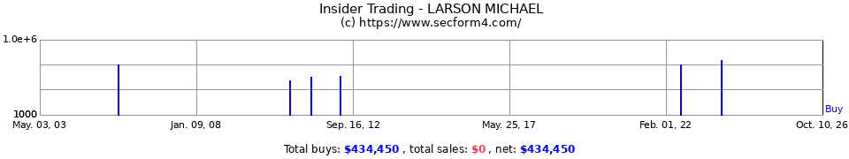 Insider Trading Transactions for Larson Michael