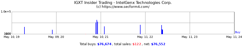 Insider Trading Transactions for IntelGenx Technologies Corp.