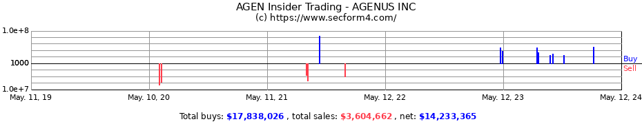 Insider Trading Transactions for AGENUS INC