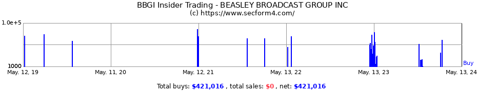 Insider Trading Transactions for BEASLEY BROADCAST GROUP INC