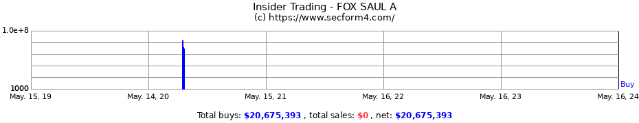 Insider Trading Transactions for FOX SAUL A