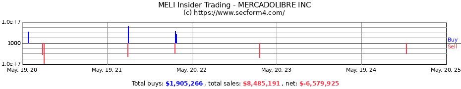 Insider Trading Transactions for MERCADOLIBRE INC