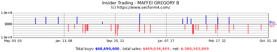 Insider Trading Transactions for Maffei Gregory B