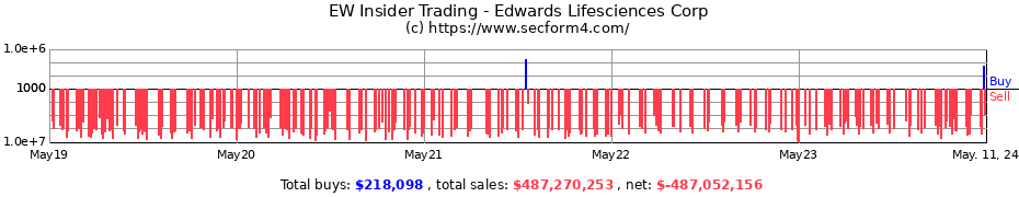 Insider Trading Transactions for Edwards Lifesciences Corp