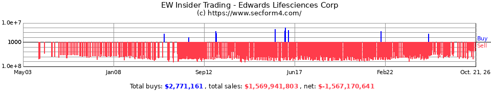 EW Insider Trading Transactions for Edwards Lifesciences Corp.