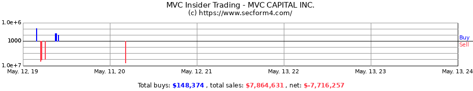 Insider Trading Transactions for MVC CAPITAL INC.