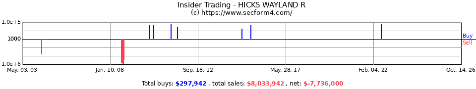 Insider Trading Transactions for Hicks Wayland R