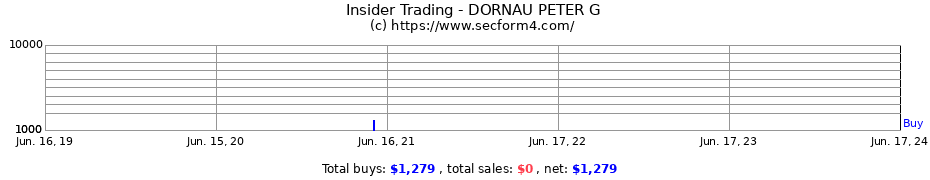 Insider Trading Transactions for DORNAU PETER G