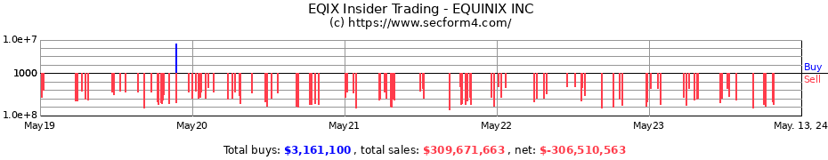 Insider Trading Transactions for EQUINIX INC