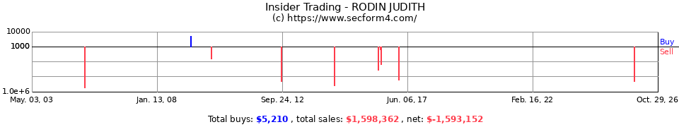 Insider Trading Transactions for Rodin Judith