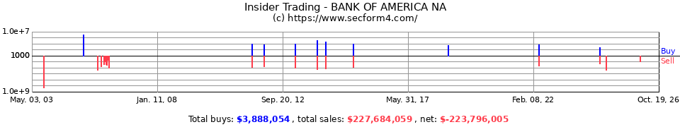 Insider Trading Transactions for Bank Of America NA