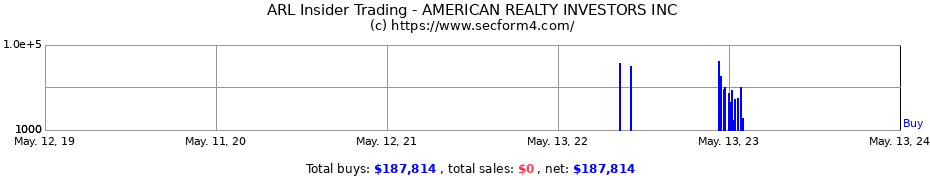 Insider Trading Transactions for AMERICAN REALTY INVESTORS INC