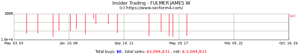 Insider Trading Transactions for Fulmer James W