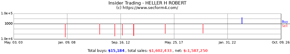 Insider Trading Transactions for Heller H Robert