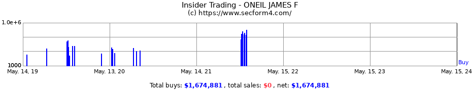Insider Trading Transactions for ONEIL JAMES F