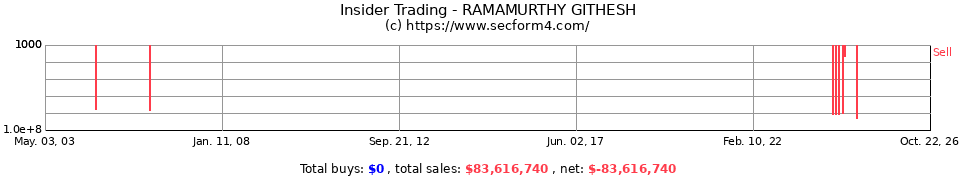 Insider Trading Transactions for Ramamurthy Githesh