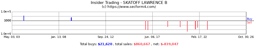 Insider Trading Transactions for Skatoff Lawrence B