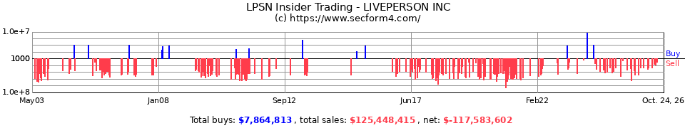 LPSN Insider Trading Transactions for LivePerson Inc.