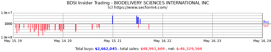 Insider Trading Transactions for BIODELIVERY SCIENCES INTERNATIONAL INC