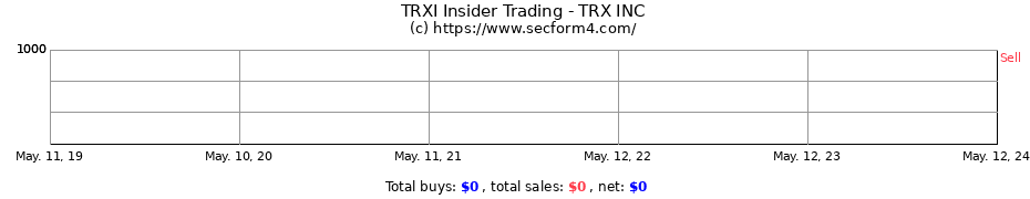 Insider Trading Transactions for TRX INC