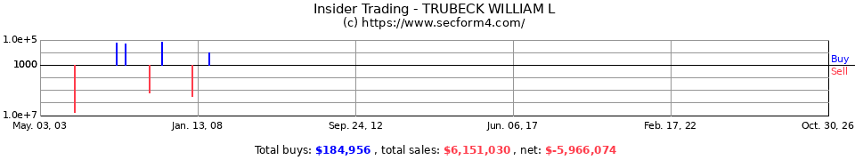 Insider Trading Transactions for Trubeck William L
